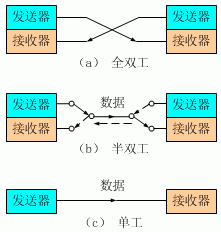 哪些是同步通信 哪些是异步通信