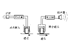 磁带的原理是电磁感应吗