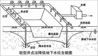 轻型井点降水的主要组成部分和作用是什么?