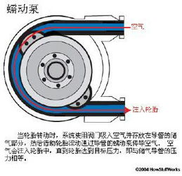 漩涡气泵原理，涡轮进气泵原理