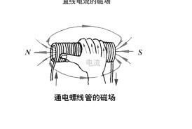 右手螺旋定则判断力矩，右手螺旋定则判断磁感应强度方向