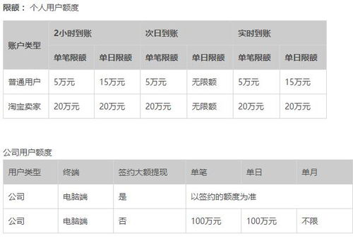 支付宝提现限额是多少?，支付宝提现限额多少要手续费