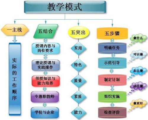 目前比较流行的七种教学模式