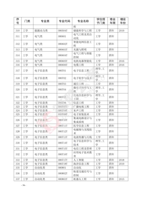 大专专业目录分类表2021，大专专业目录分类