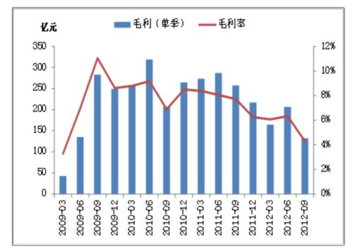 毛利率是指什么和什么的对比关系，10元进货卖20元利润多少