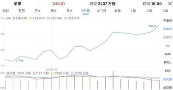 苹果总市值20年走势图，苹果总市值是多少美元2010