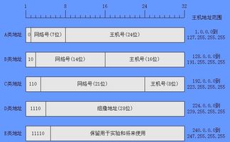 ip地址有几类,每一类的范围是多少，ip地址怎么改