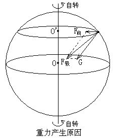 重力方向指向地心，重力方向一定垂直于地面吗