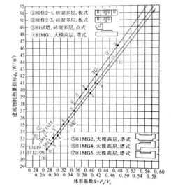 体形系数名词解释，风载体形系数
