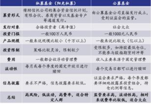 公募基金私募基金区别图片，如何成立基金公司