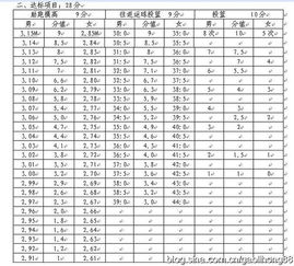 高考体育四项评分标准