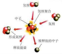 核裂变和核聚变哪个能量大，核裂变和核聚变的区别应用