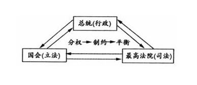 三权分立是哪三权