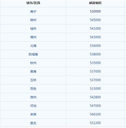 南宁市邮编良庆区，450100南宁市邮编