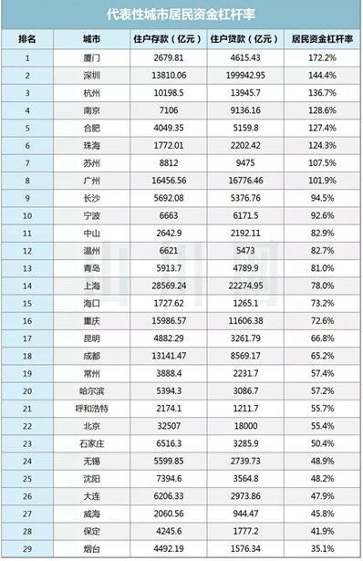 居民资金杠杆率到底是怎么算的?