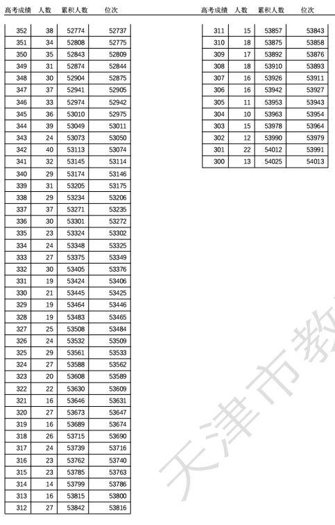 2022成人高考查分数，四川高考查分数