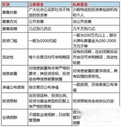 公募基金私募基金区别