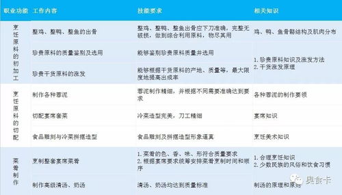 厨师证分几个等级?