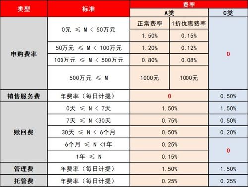 基金a和c啥区别，基金a与c有什么区别