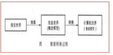 数据库中数据模型的三要素，数据模型的三要素是哪三要素