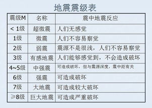 地震分为几个等级?