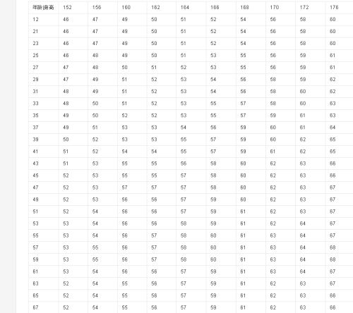 12岁女孩的标准身高