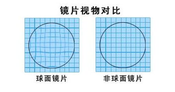 近视球面镜片与非球面镜片的区别，球面镜片与非球面镜片的区别哪个贵