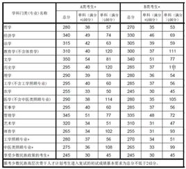 同济大学计算机考研分数线