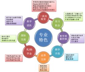 供应链管理是冷门专业吗