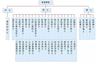 学位的类型有哪些?