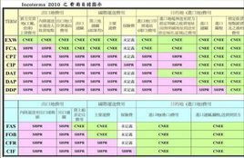 fob价和fob报价有什么区别，fob价是什么意思?