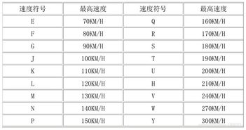 摩托车轮胎速度等级对照表，轮胎速度等级对照表95H