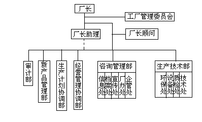 组织机构的主要形式有哪些?