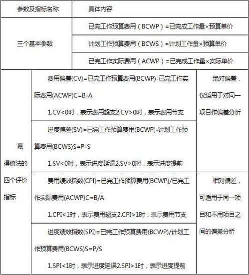 赢得值法的评价指标