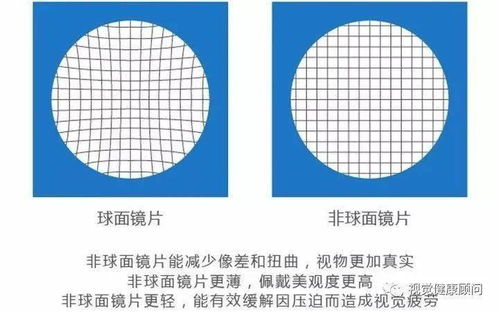 球面镜片与非球面镜片的区别是什么?