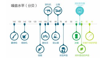 家庭多少分贝算噪音，屋里多少分贝算噪音