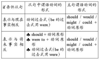 even if后面跟什么时态，if前面用什么时态