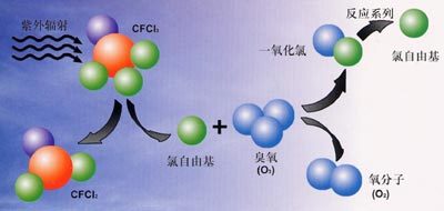 冰箱破坏臭氧层破坏的原因，酸雨,温室效应以及臭氧层破坏的原因