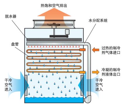 上海宝丰蒸发式冷凝器，蒸发式冷凝器清洗
