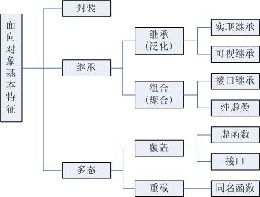 面向对象的语言具有什么特性，最早面向对象的语言