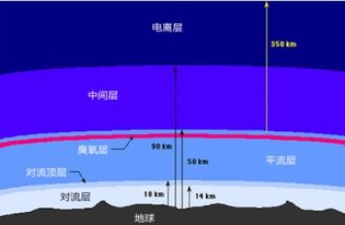 大气层厚度与纬度关系，地球大气层厚度