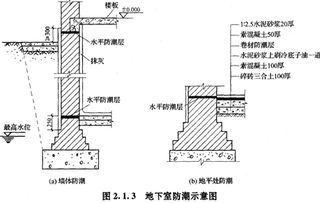防潮层用什么材料，防潮层图片