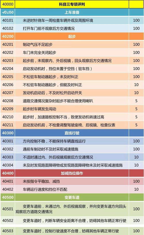 2022年福州科目三通过率