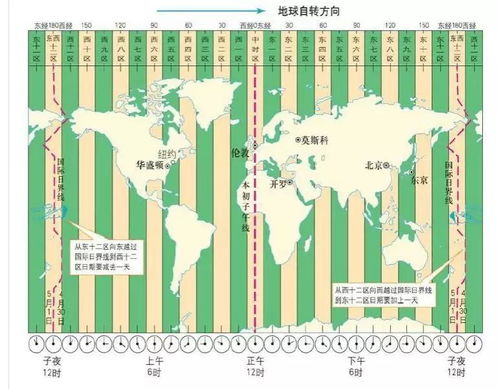 英国和中国的时差差多少?