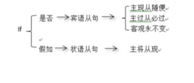 if后面用什么样的时态