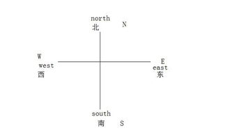 n表示南还是北