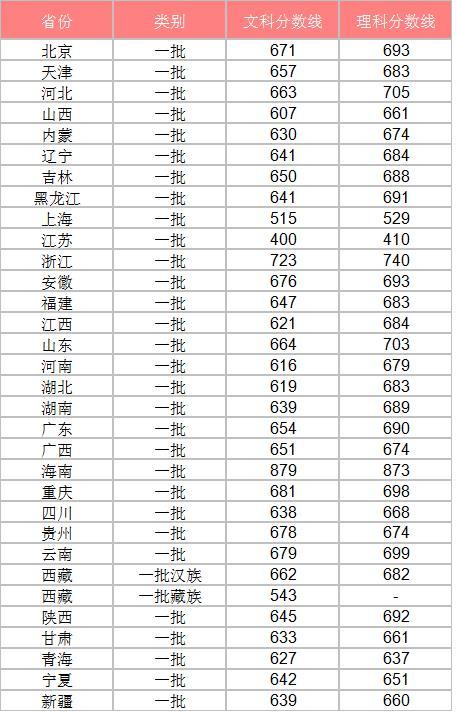 香港学生考清华大学要多少分，浙江省考清华大学要多少分