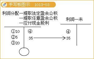 利润分配的借方代表什么，利润分配是借方还是贷方