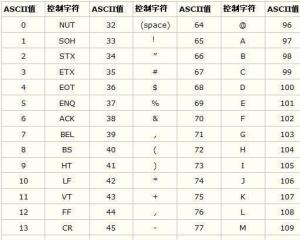一个字符是几个字体，一个字是多少个字符