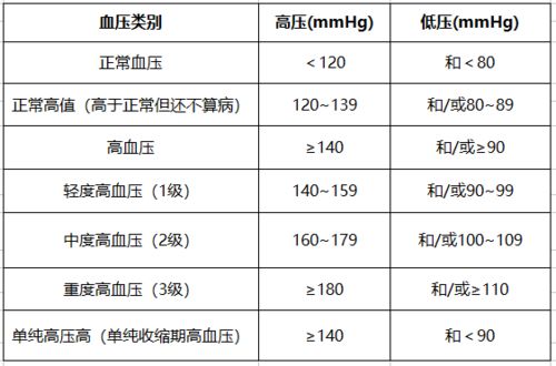 孕晚期高压正常低压高是怎么回事，老年人高压正常低压高是怎么回事